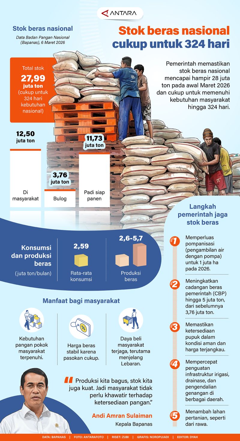 Stok beras nasional cukup untuk 324 hari