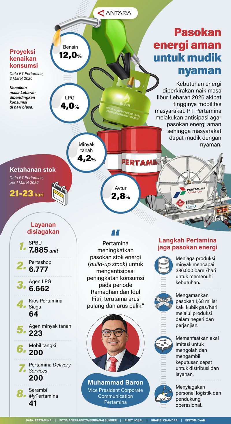Pasokan energi aman untuk mudik nyaman