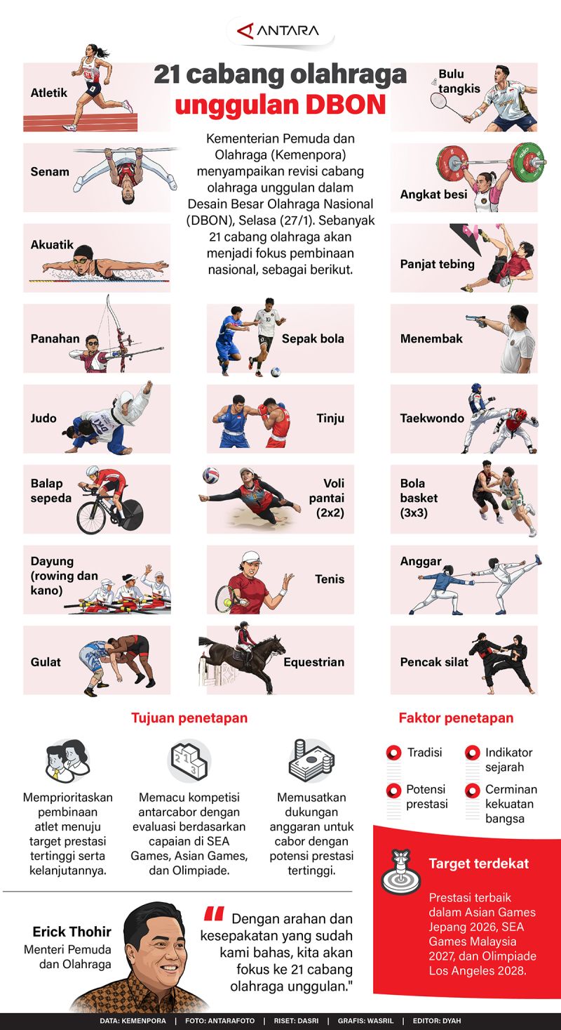 21 cabang olahraga unggulan DBON