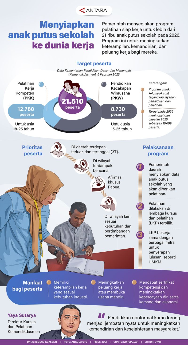 Menyiapkan anak putus sekolah ke dunia kerja