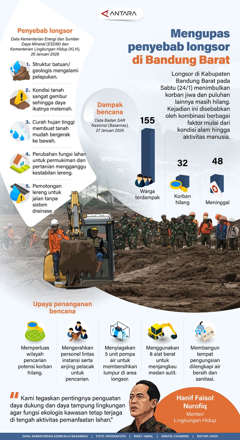 Mengupas penyebab longsor di Bandung Barat