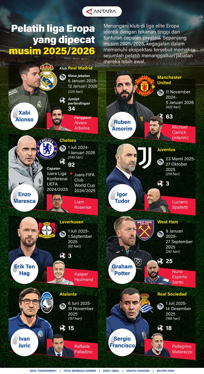 Pelatih liga Eropa yang dipecat musim 2025/2026