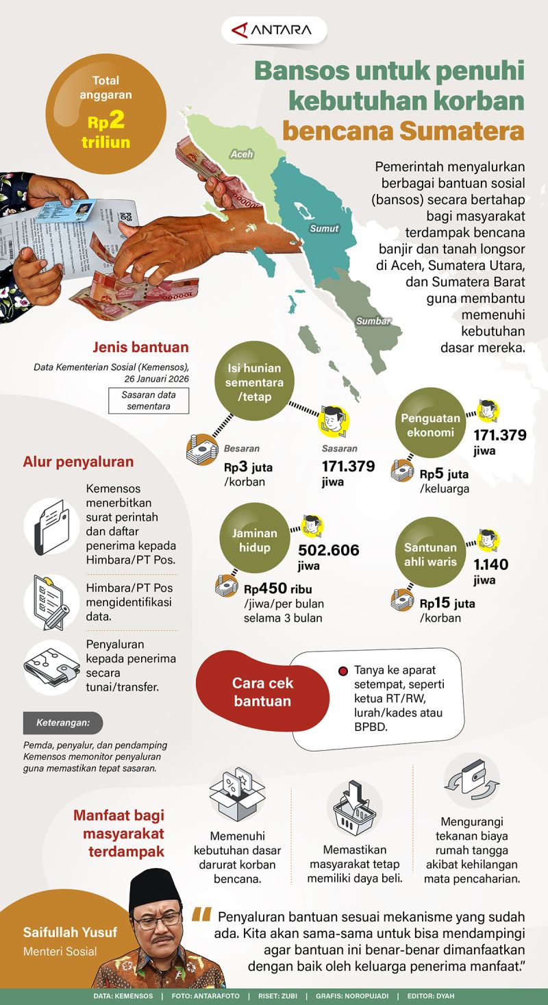 Bansos untuk penuhi kebutuhan korban bencana Sumatera