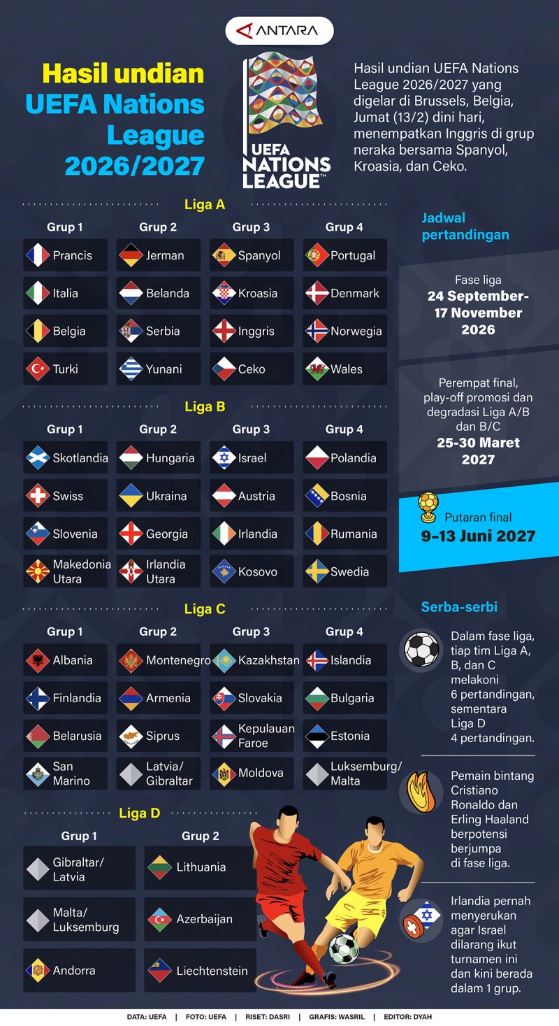 Hasil undian UEFA Nations League 2026/2027