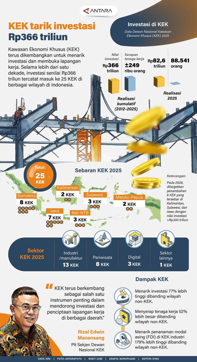 KEK tarik investasi Rp366 triliun