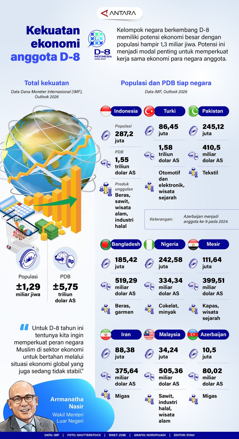 Kekuatan ekonomi anggota D-8