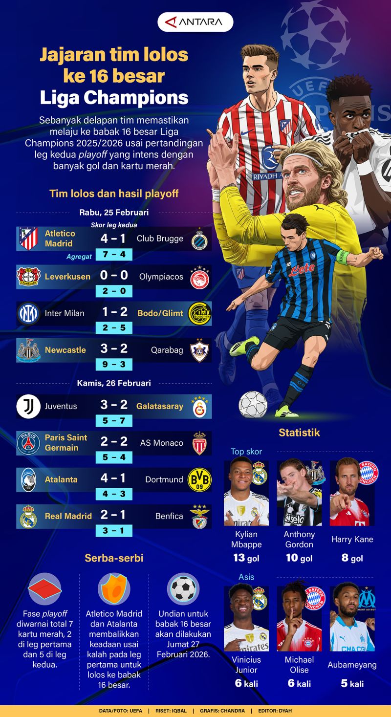 Jajaran tim lolos ke 16 besar Liga Champions