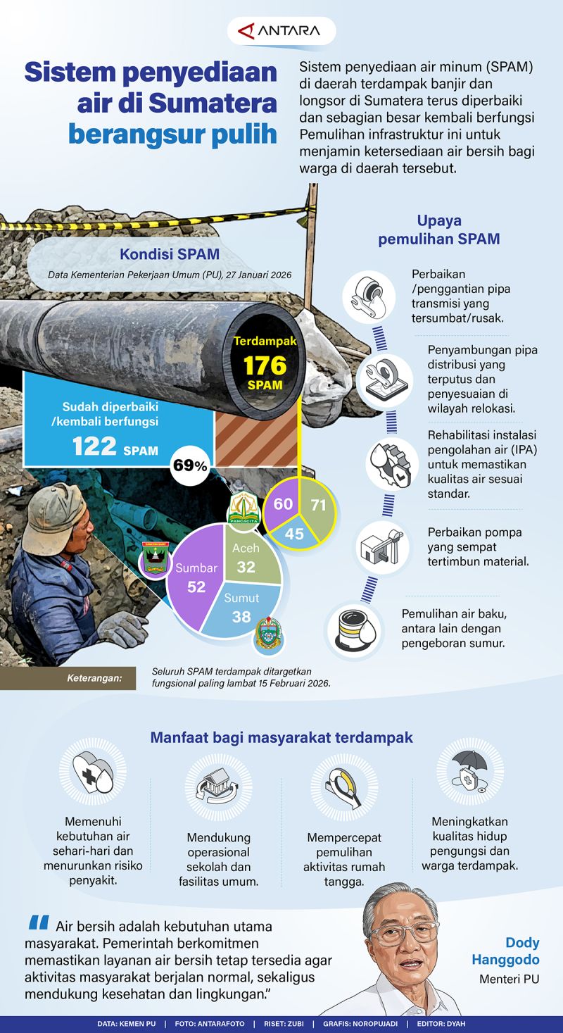 Sistem penyediaan air di Sumatera berangsur pulih