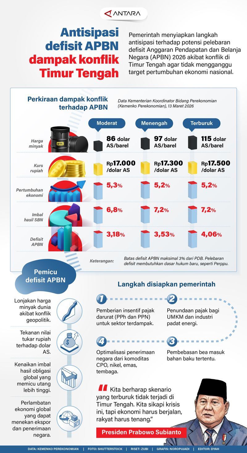 Antisipasi defisit APBN dampak konflik Timur Tengah