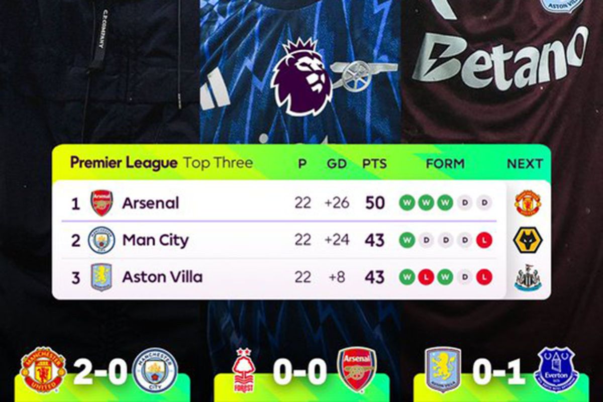 Klasemen Liga Inggris: Arsenal masih nyaman di puncak