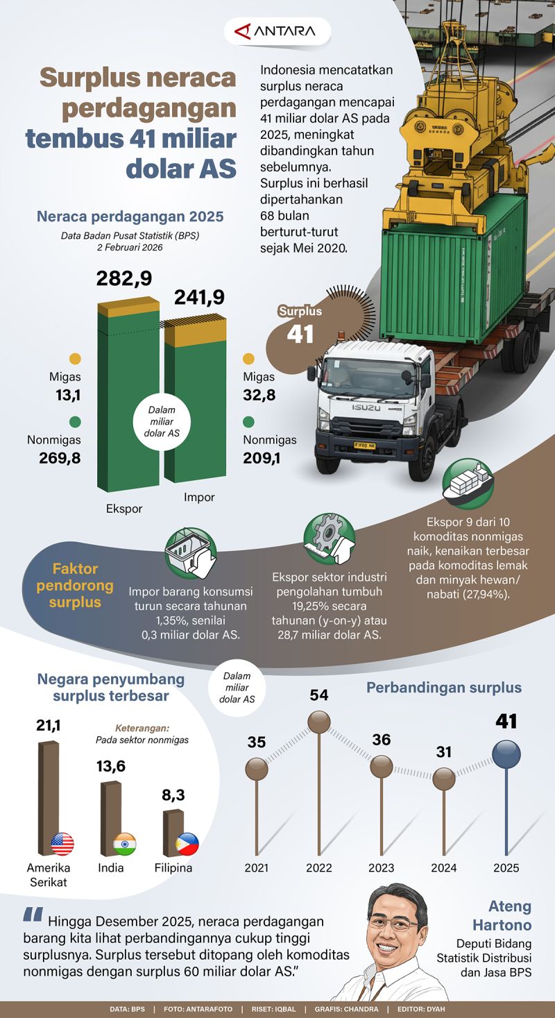 Surplus neraca perdagangan tembus 41 miliar dolar AS