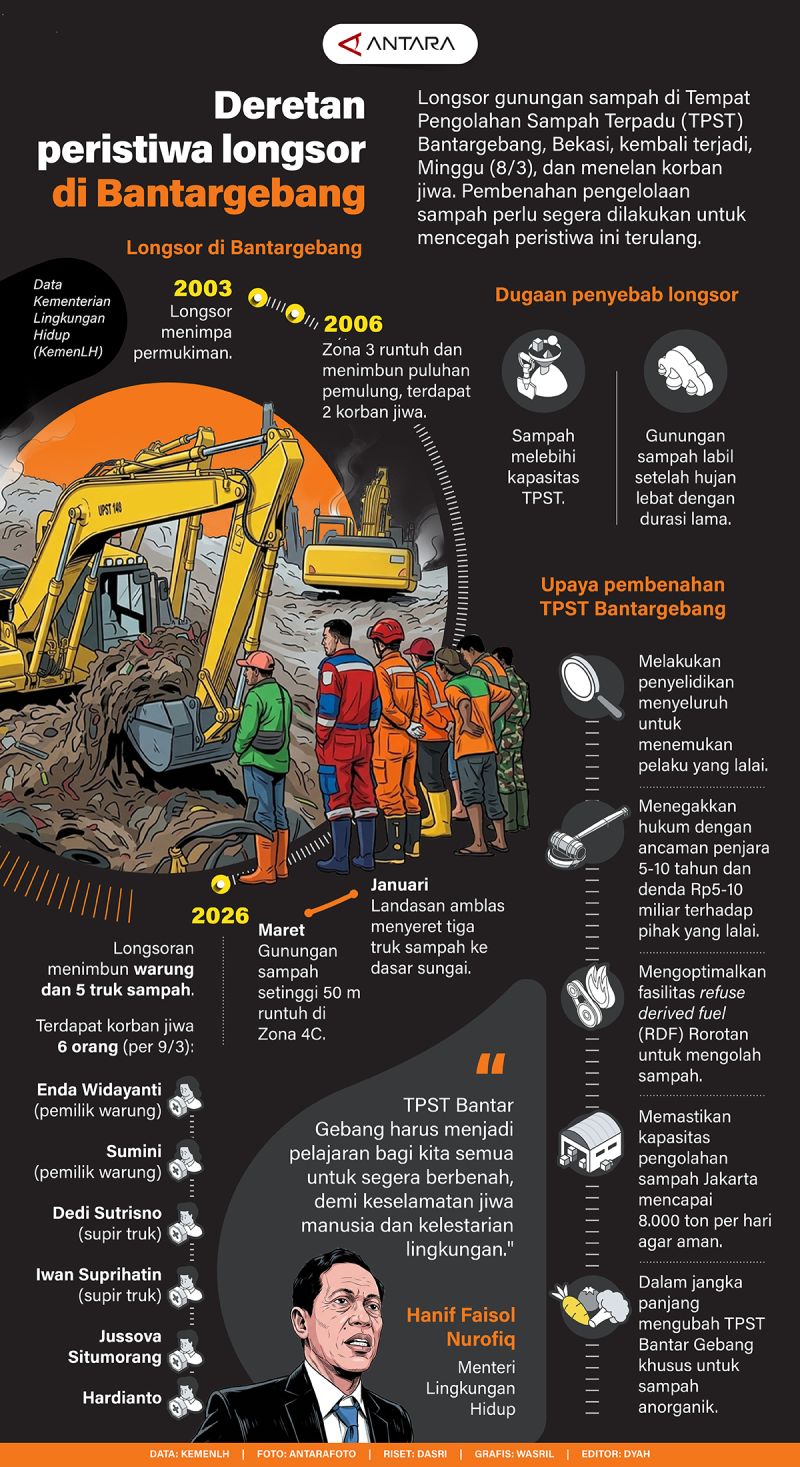 Deretan peristiwa longsor di Bantargebang