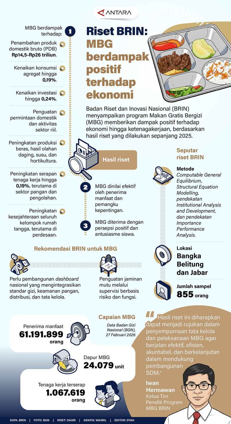 Riset BRIN: MBG berdampak positif terhadap ekonomi
