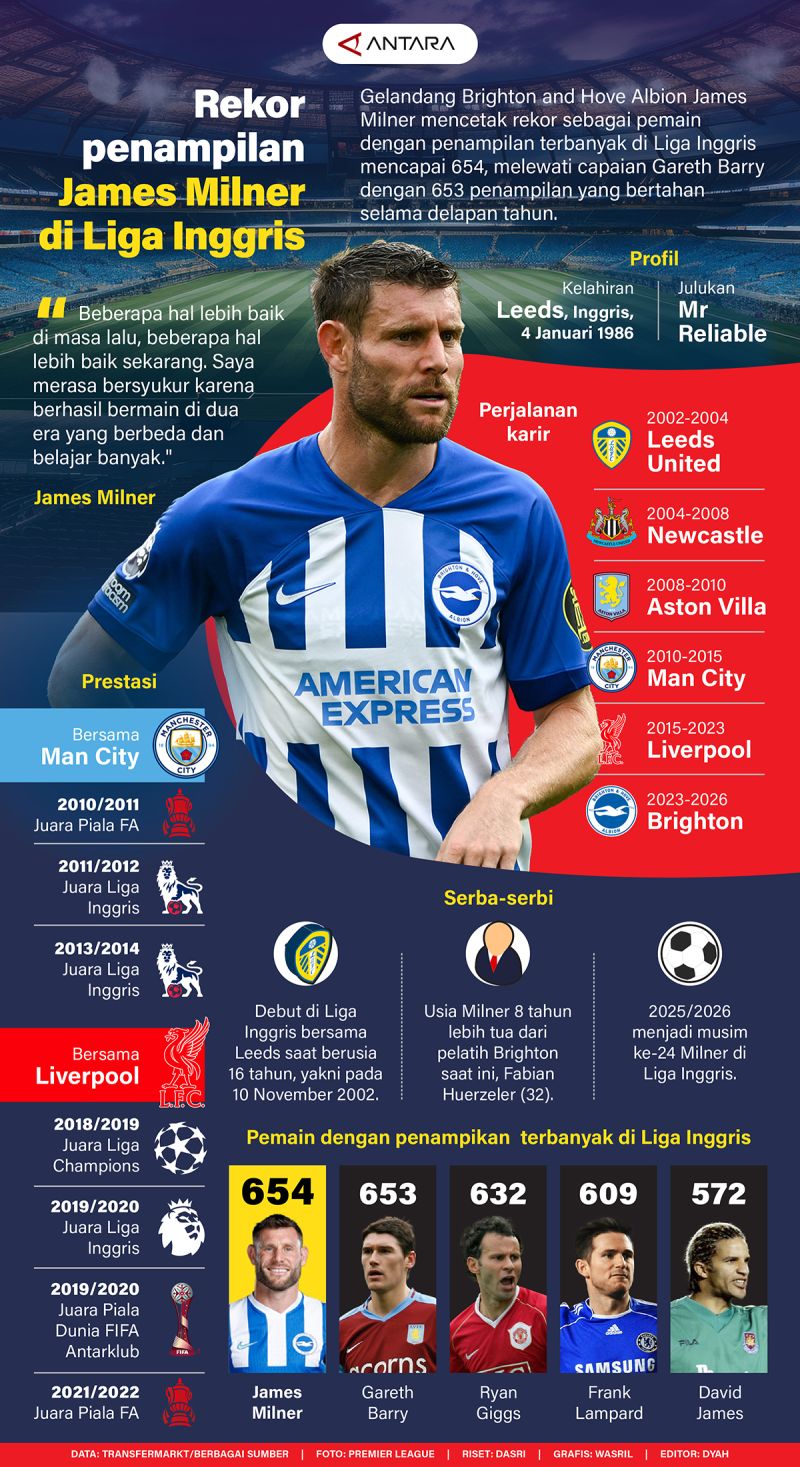 Rekor penampilan James Milner di Liga Inggris