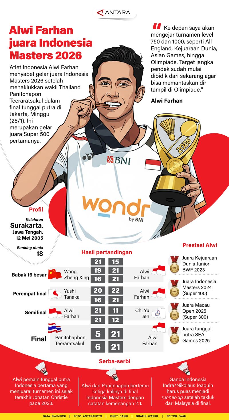 Alwi Farhan juara Indonesia Masters 2026