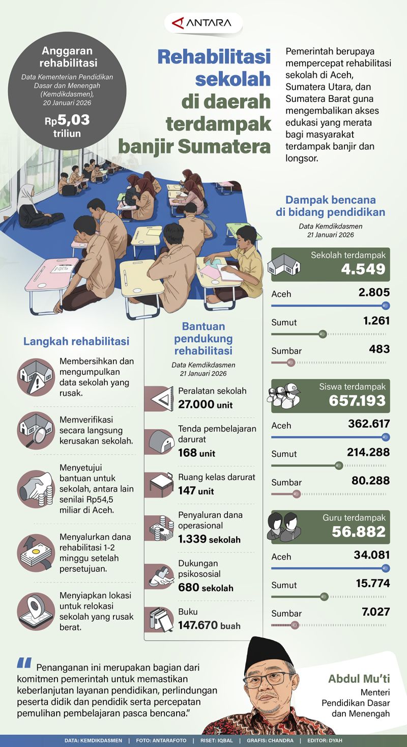 Rehabilitasi sekolah di daerah terdampak banjir Sumatera