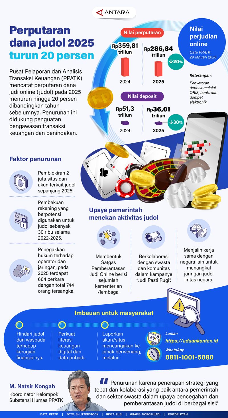 Perputaran dana judol 2025 turun 20 persen