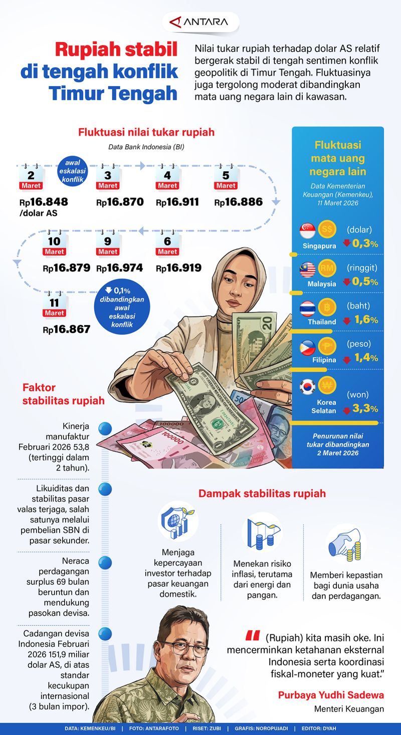 Rupiah stabil di tengah konflik Timur Tengah