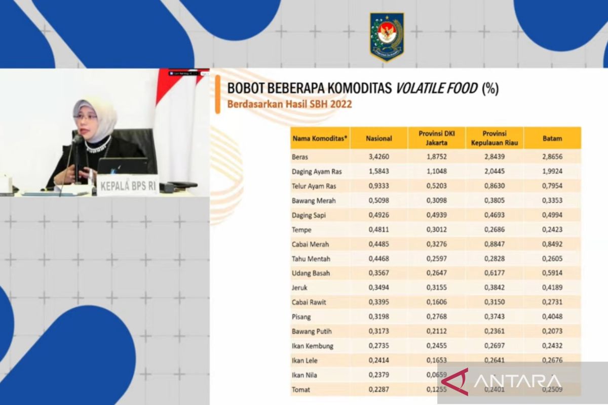 Pengamat: Distribusi pangan lancar kunci kendalikan inflasi Ramadhan