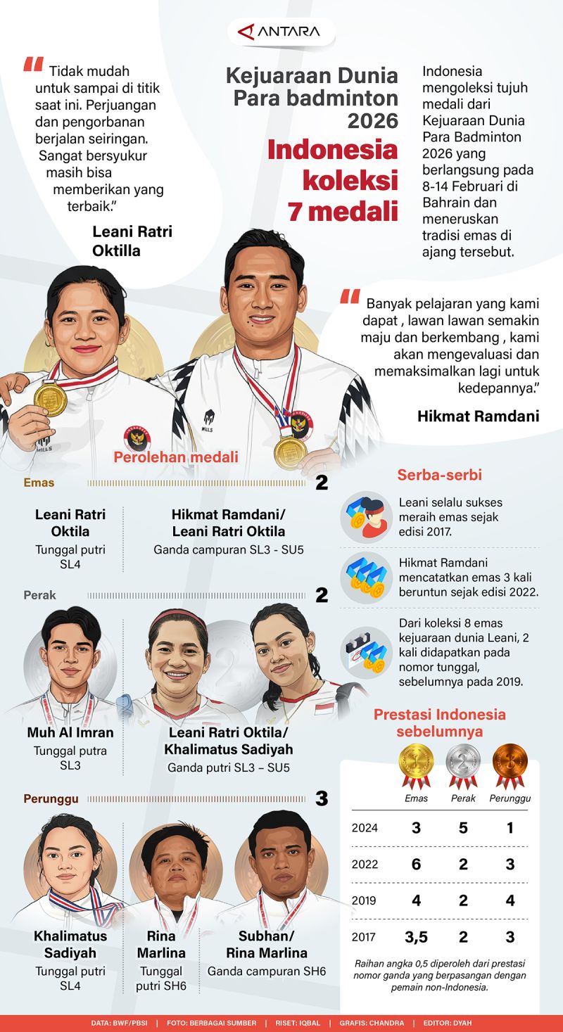 Kejuaraan Dunia Para Badminton 2026: Indonesia koleksi 7 medali
