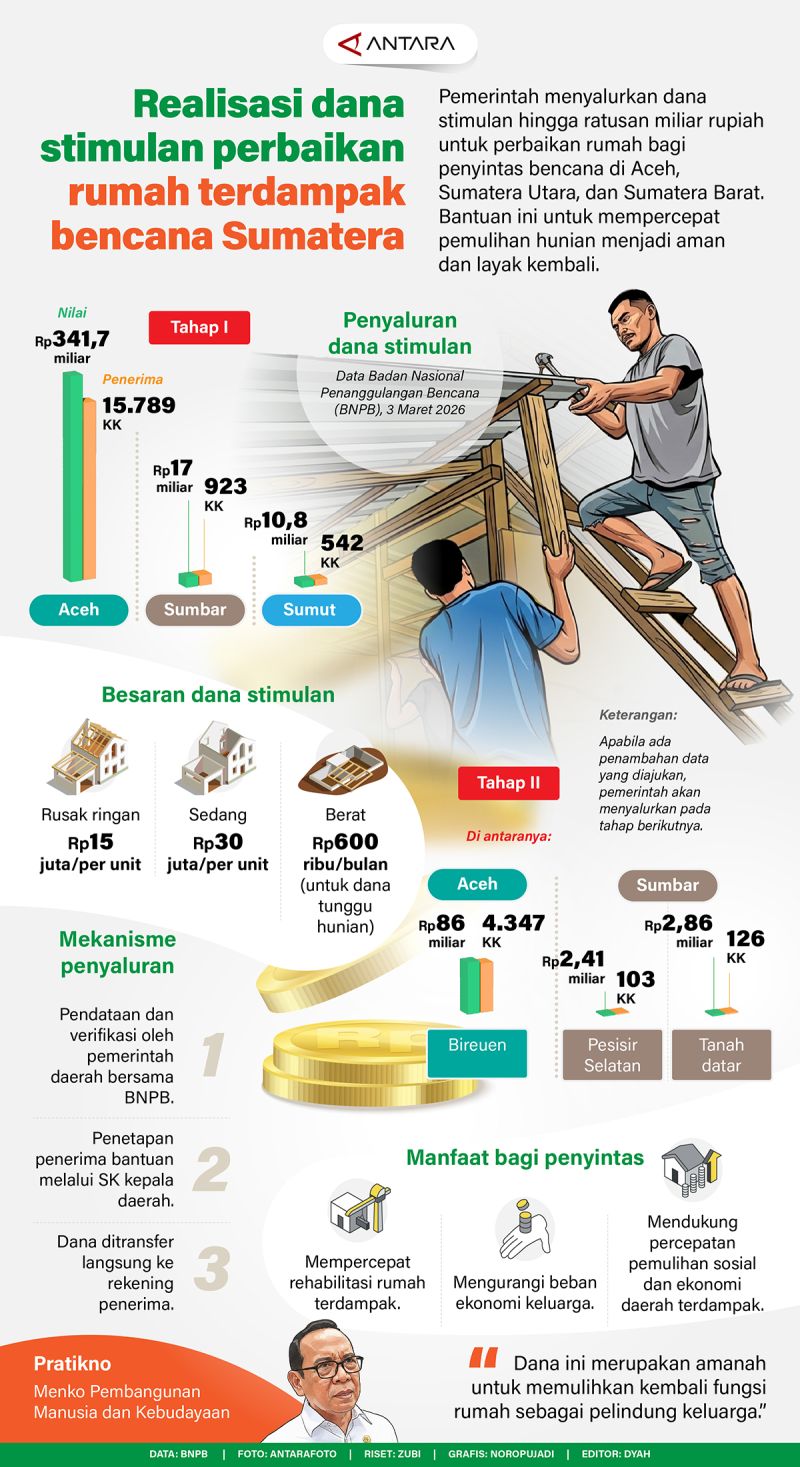 Realisasi dana stimulan perbaikan rumah terdampak bencana Sumatera