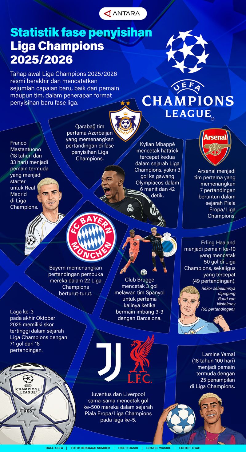 Statistik fase penyisihan Liga Champions 2025/2026