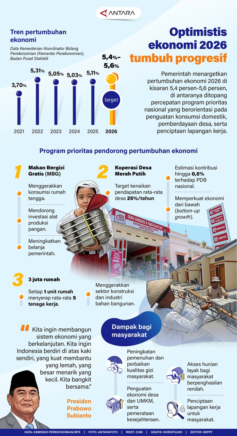 Optimistis ekonomi 2026 tumbuh progresif