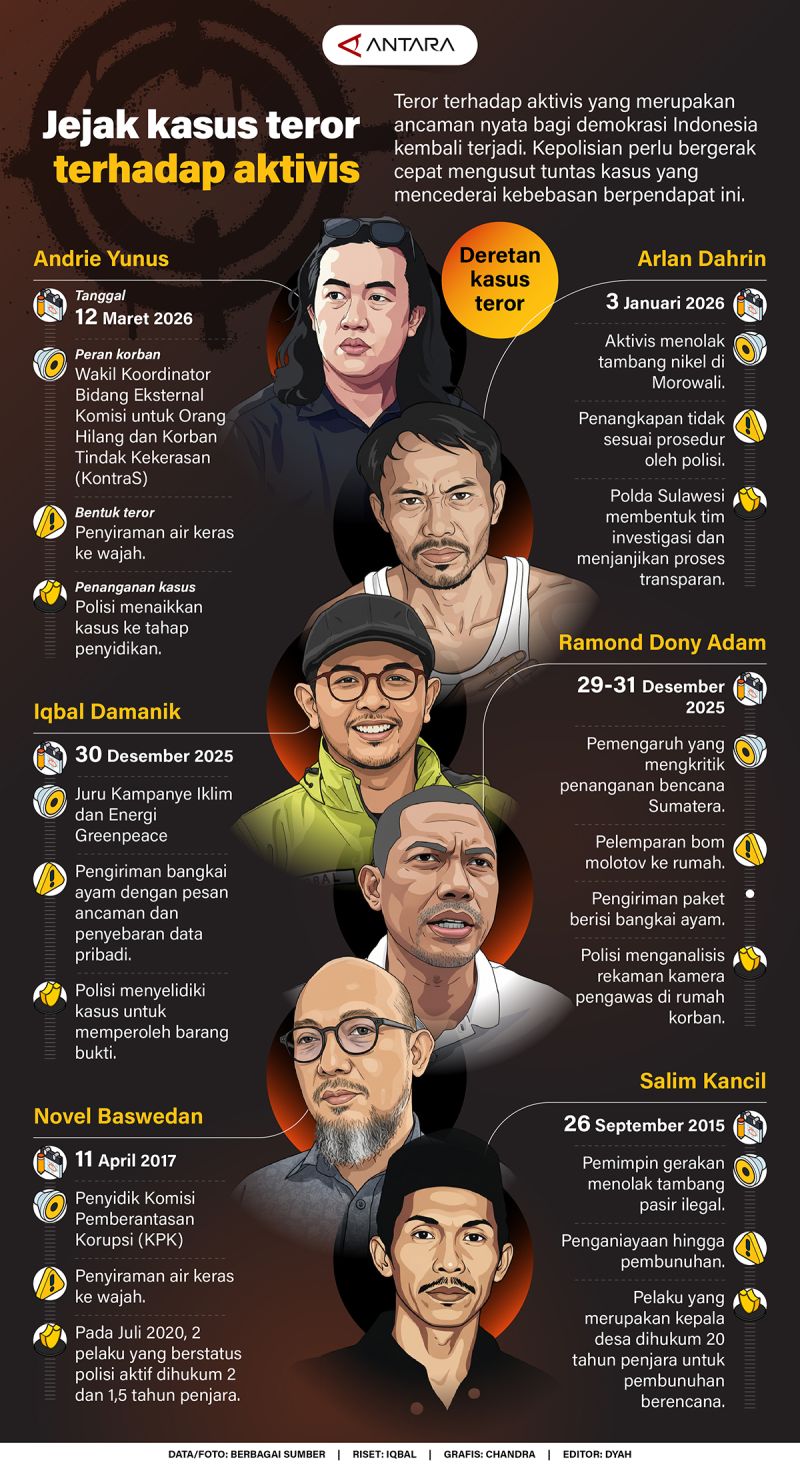 Jejak kasus teror terhadap aktivis