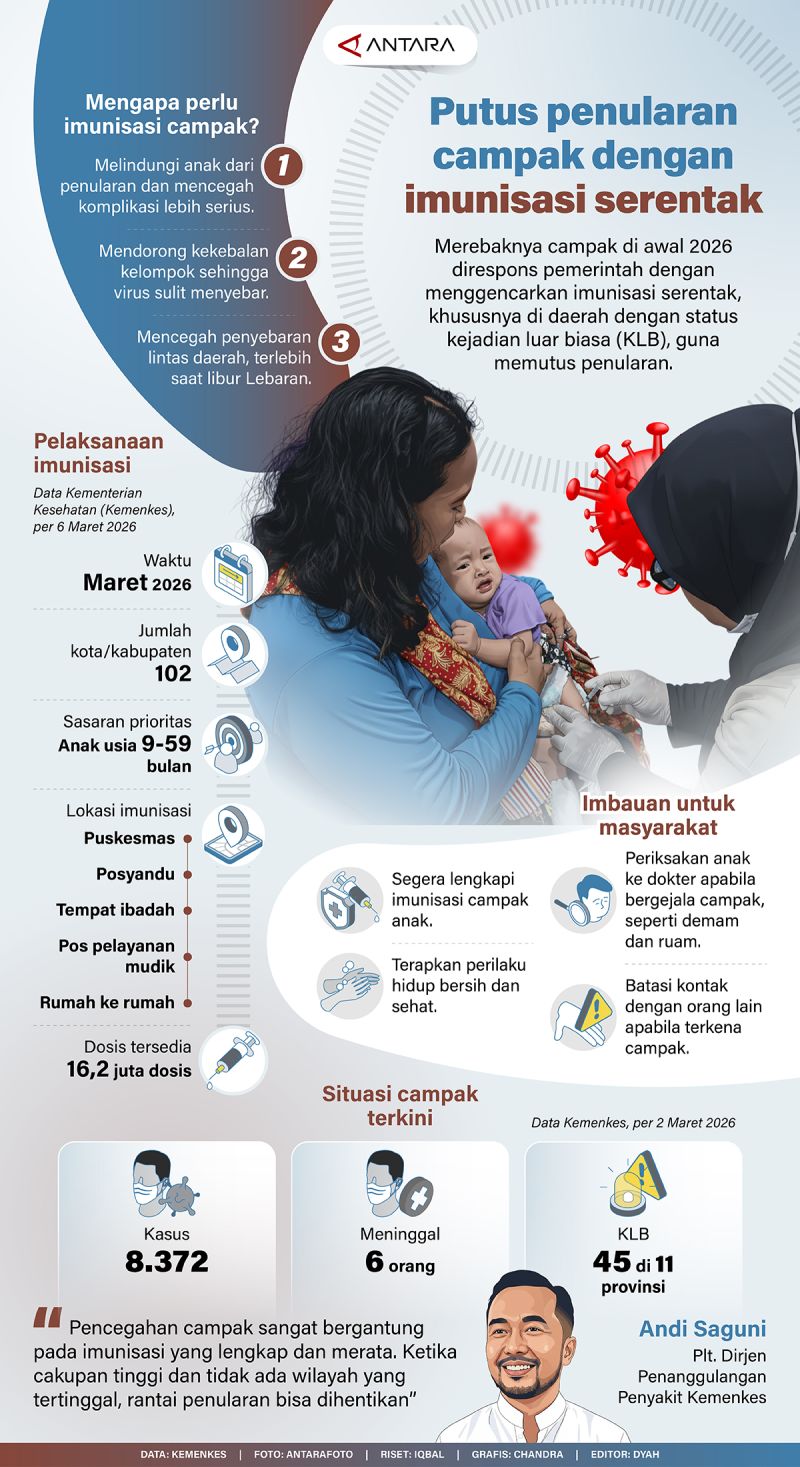 Putus penularan campak dengan imunisasi serentak