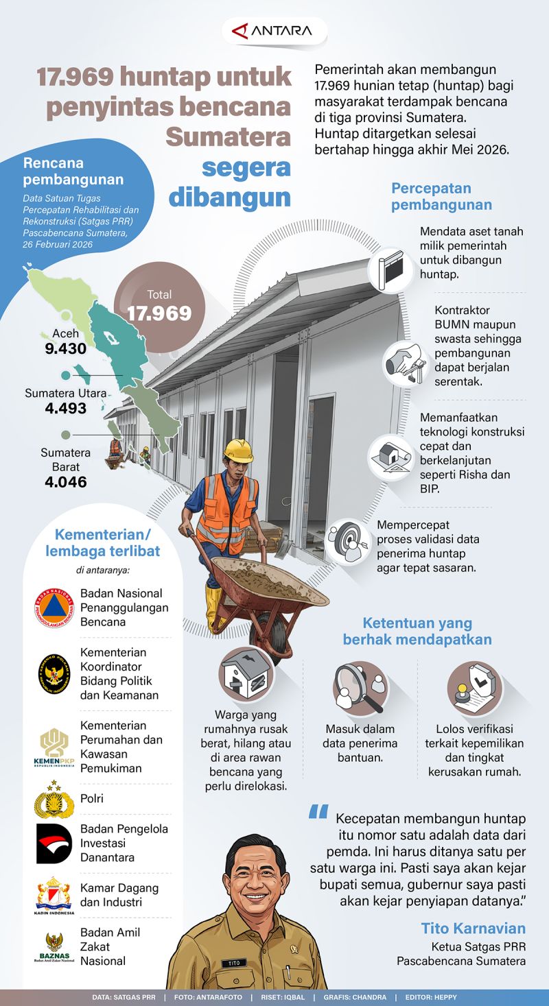 17.969 huntap penyintas bencana Sumatera segera dibangun