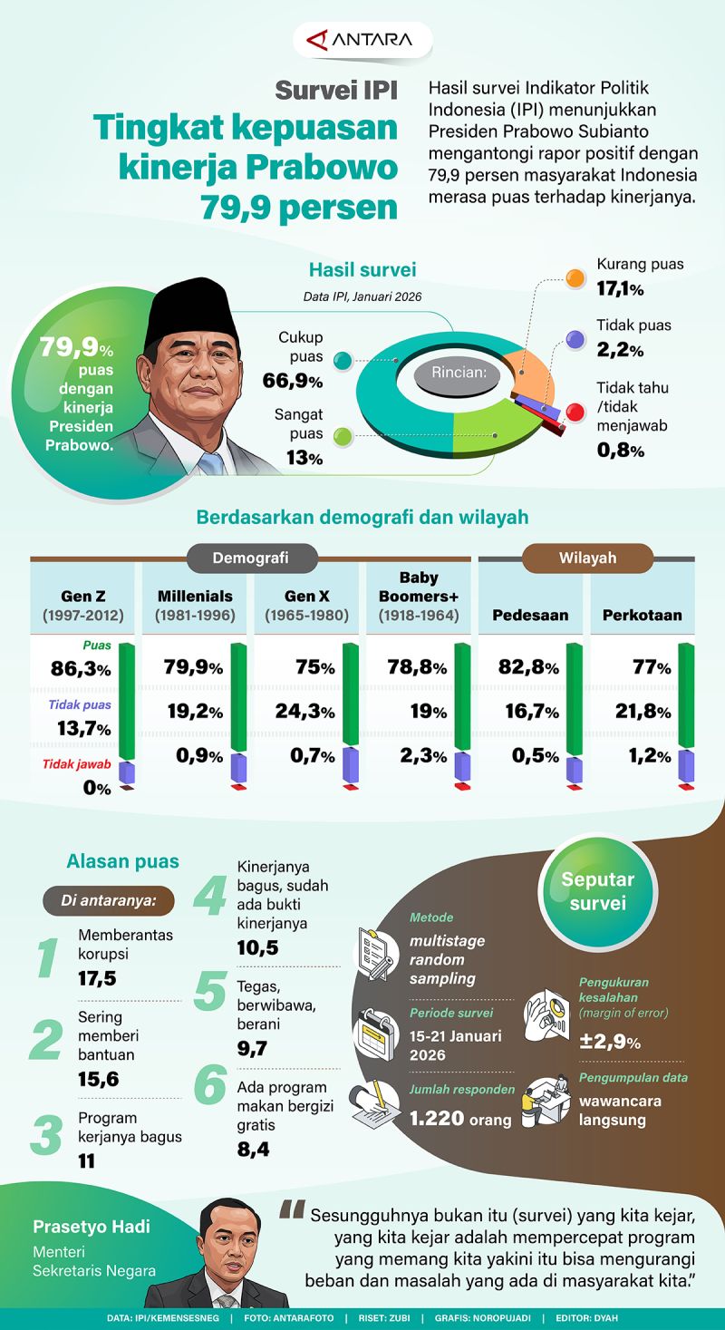 Survei IPI: Presiden Prabowo kantongi rapor positif