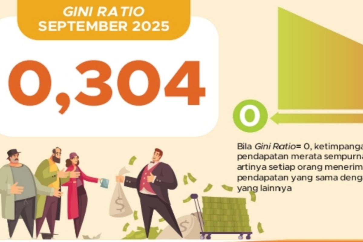 BPS catat Gini Ratio penduduk Riau pada September 2025 sebesar 0,304