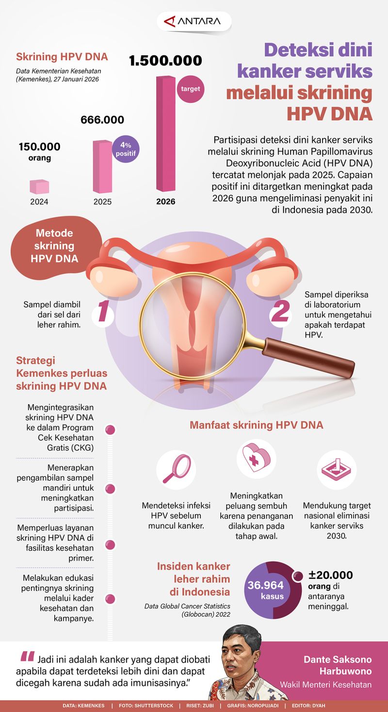 Deteksi dini kanker serviks melalui skrining HPV DNA
