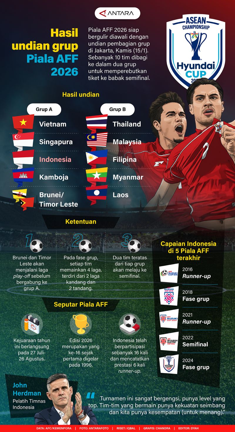 Hasil undian grup Piala AFF 2026