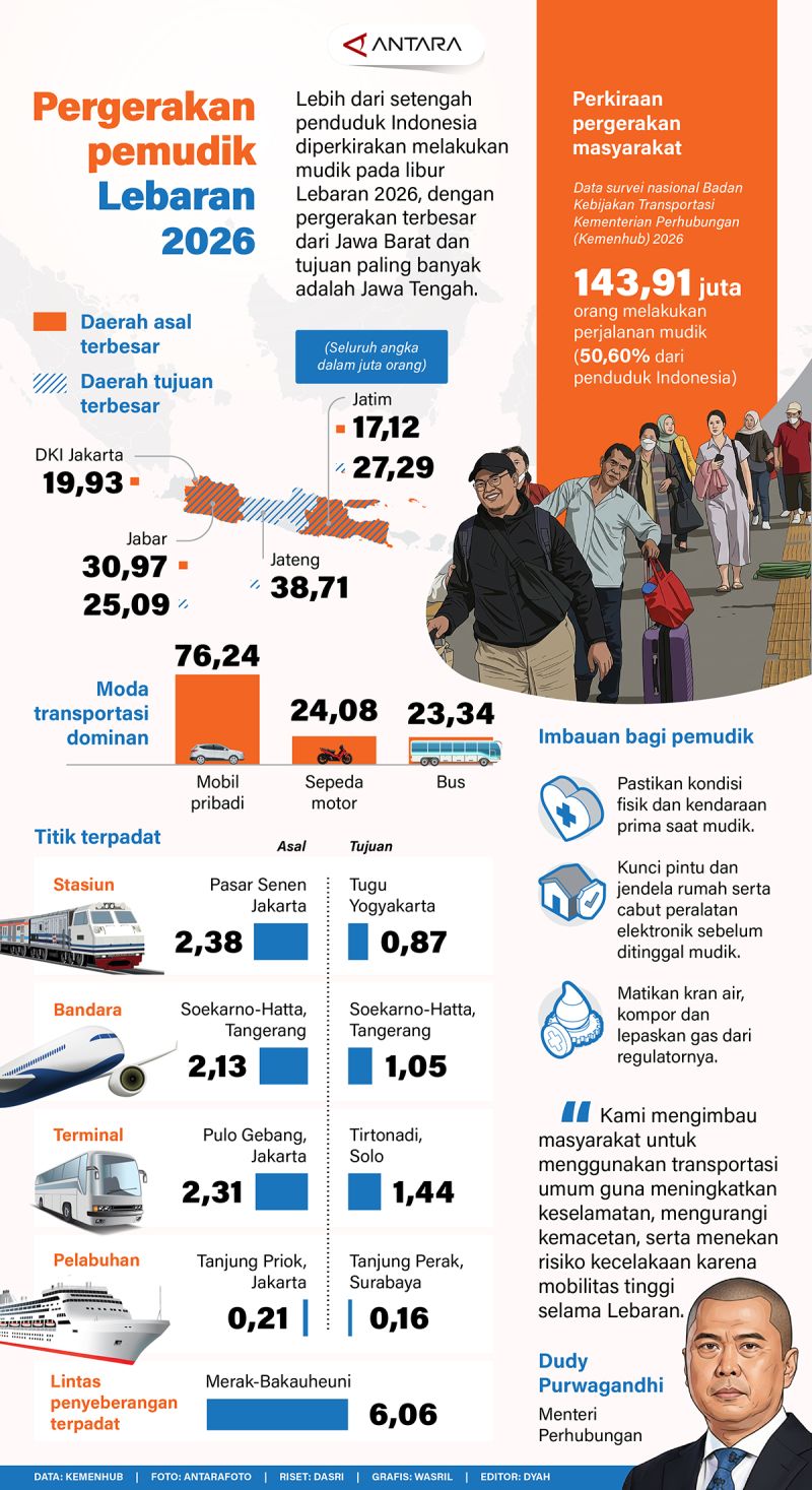 Pergerakan pemudik Lebaran 2026