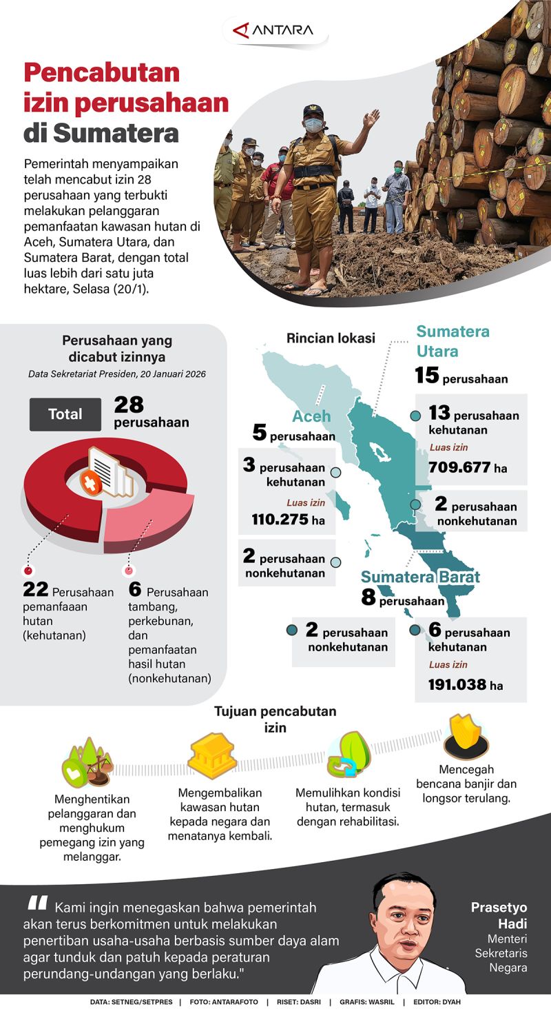 Pencabutan izin perusahaan di Sumatera