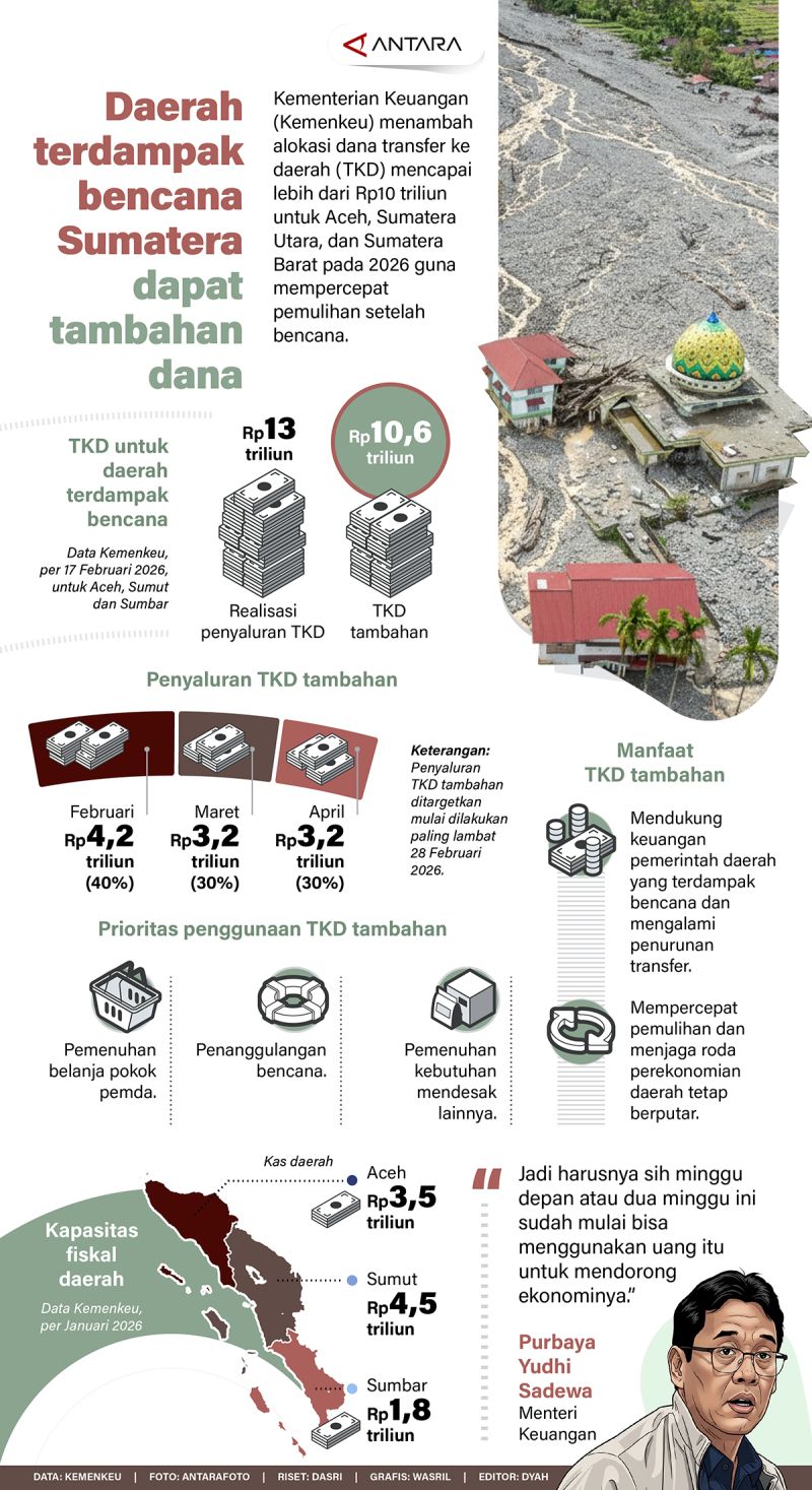 Daerah terdampak bencana Sumatera dapat tambahan dana