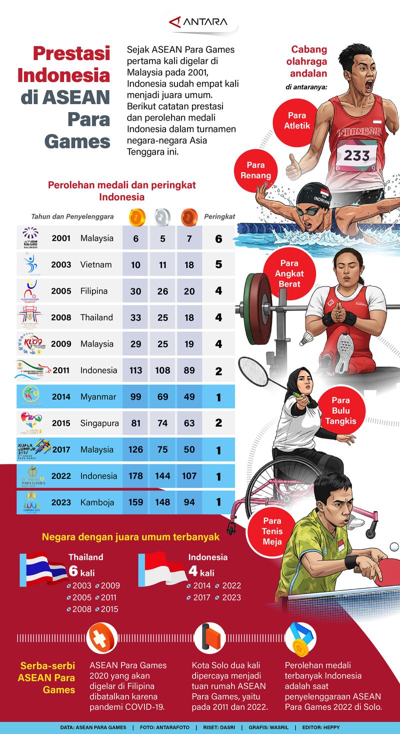 Prestasi Indonesia di ASEAN Para Games