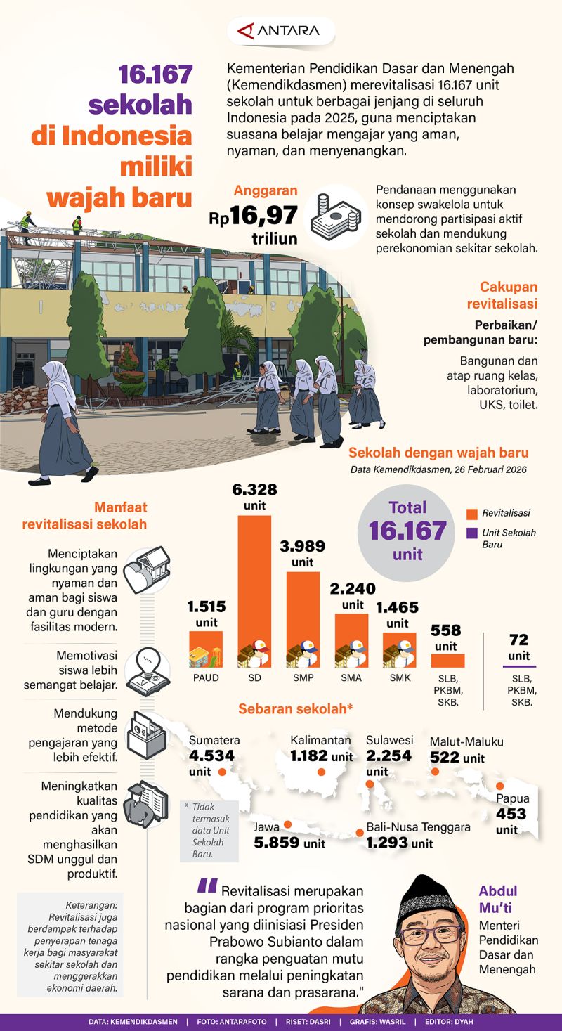 16.167 sekolah di Indonesia miliki wajah baru