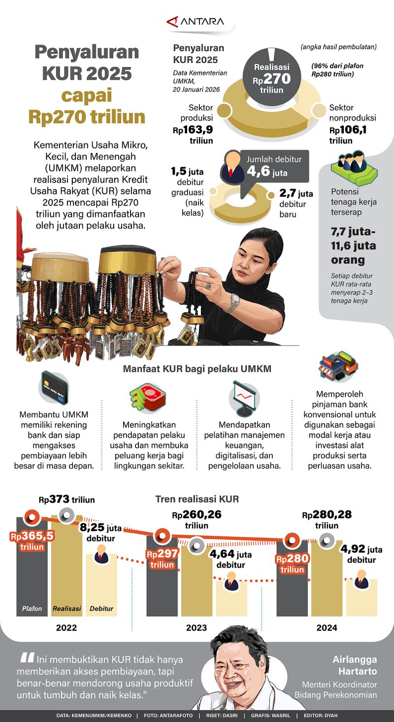 Penyaluran KUR 2025 capai Rp270 triliun