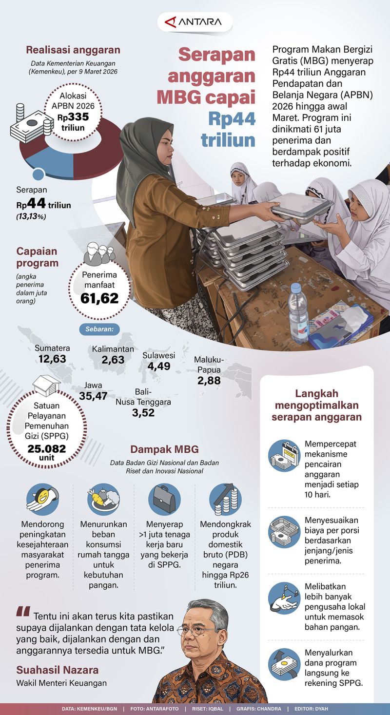 Serapan anggaran MBG capai Rp44 triliun