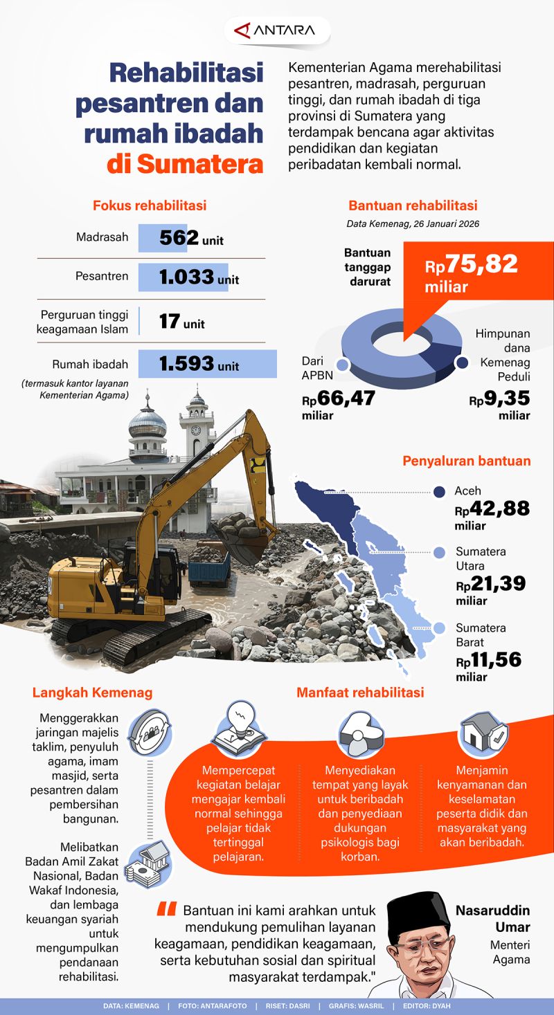 Rehabilitasi pesantren dan rumah ibadah di Sumatera