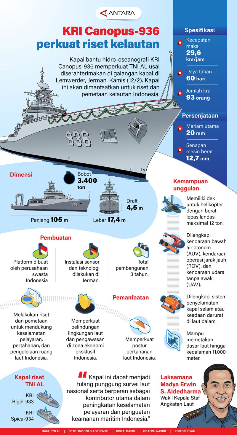 KRI Canopus-936 perkuat riset kelautan