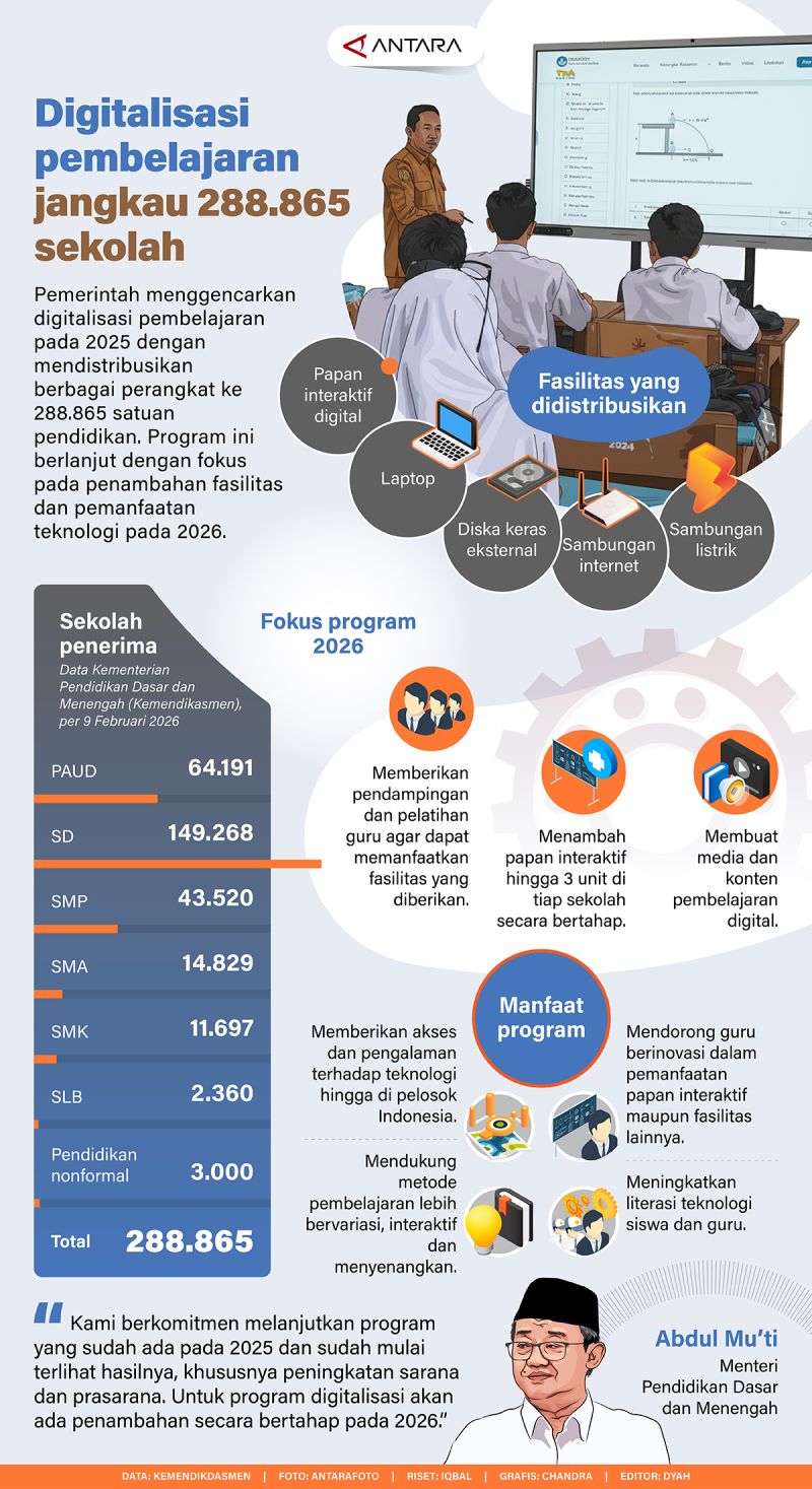 Digitalisasi pembelajaran jangkau 288.865 sekolah