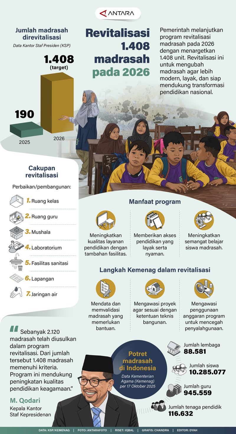 Revitalisasi 1.408 madrasah pada 2026