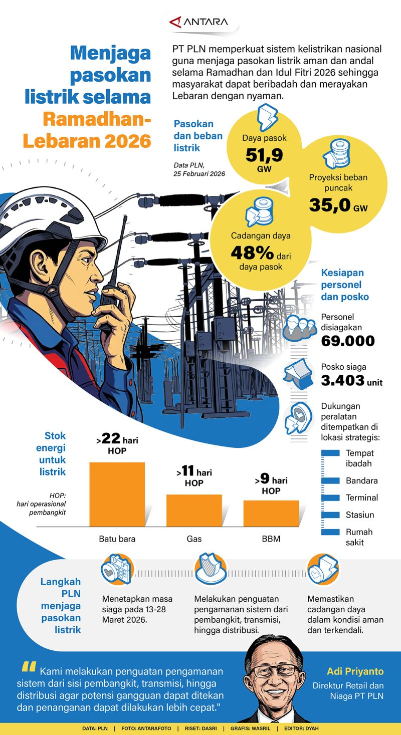 Menjaga pasokan listrik selama Ramadhan-Lebaran 2026
