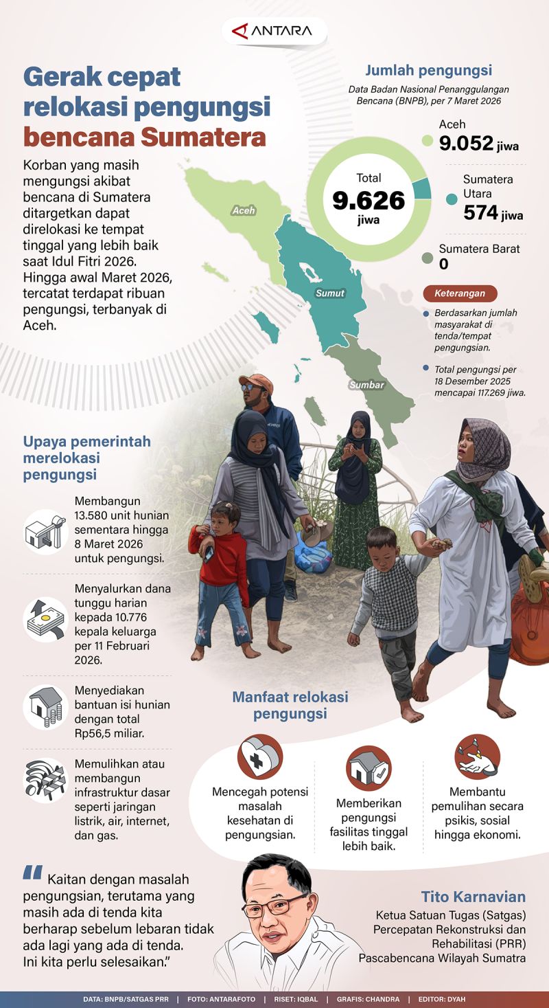 Gerak cepat relokasi pengungsi bencana Sumatera