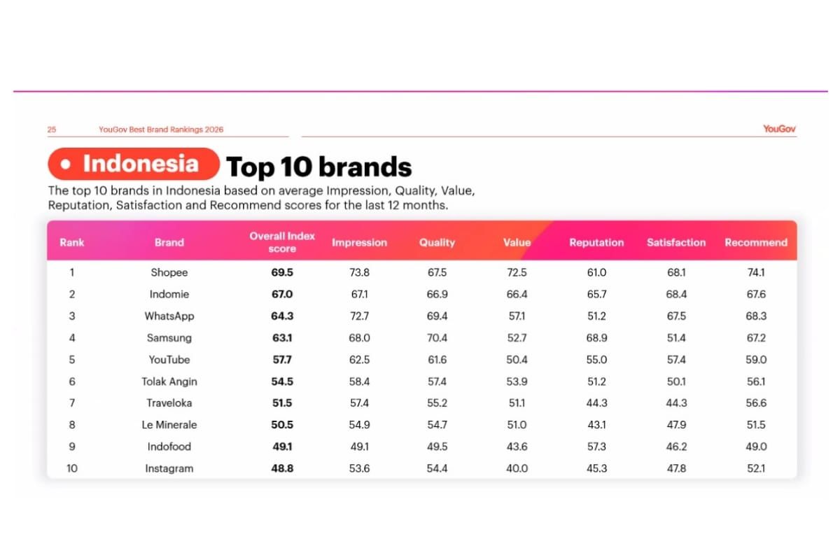 Shopee raih predikat brand terbaik 2026 di Indonesia versi YouGov