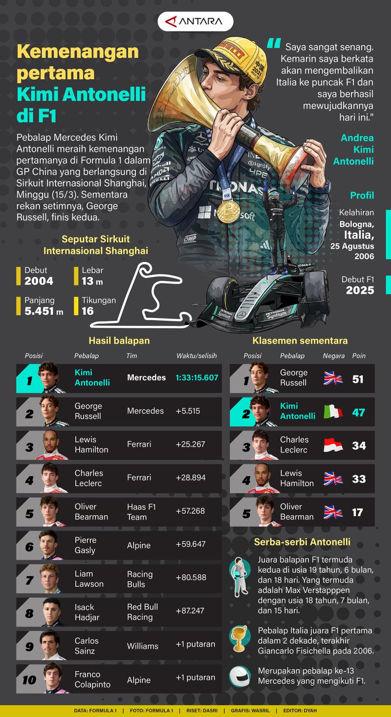 Kemenangan pertama Kimi Antonelli di F1