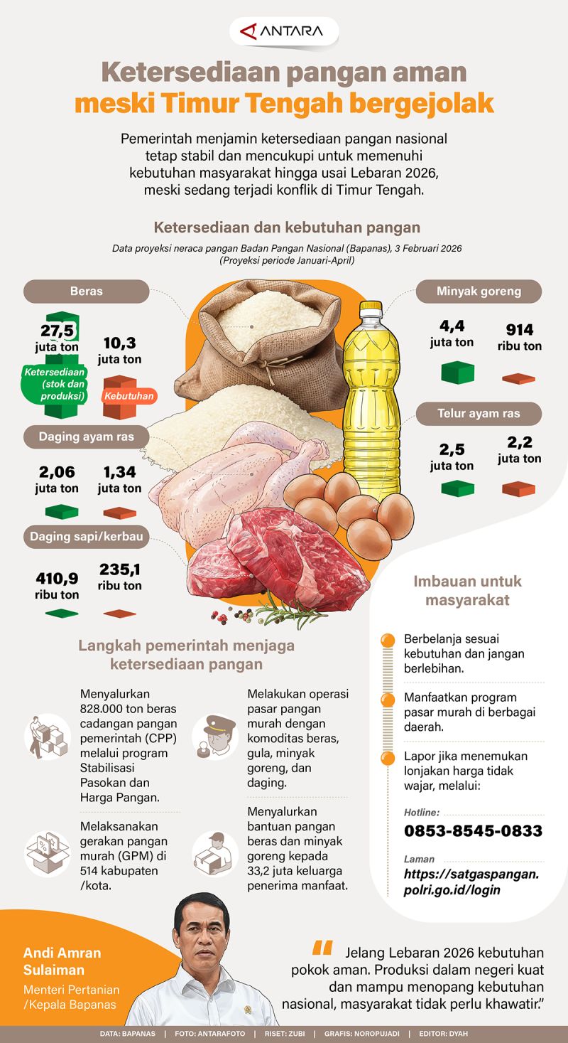 Ketersediaan pangan aman meski Timur Tengah bergejolak